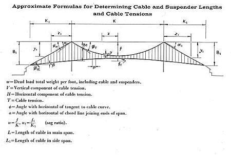 Cable and Suspender Lengths Diagram Diagram illustrating approximate formulas for determining cable and suspender lengths and cable tensions in engineering applications.