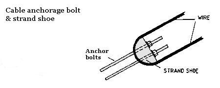 Cable Anchorage Bolt and Strand Shoe Diagram Diagram illustrating cable anchorage bolt and strand shoe components, showing wire and anchor bolts clearly labeled.